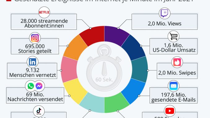 Statista -Diese Grafik zeigt ausgewählte Ereignisse im Internet pro Minute